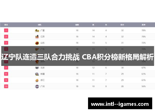 辽宁队连遭三队合力挑战 CBA积分榜新格局解析 辽宁队连遭三队合力挑战 CBA积分榜新格局解析